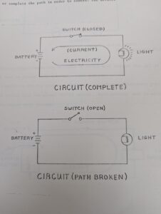 a diagram showing a complete and a broken circuit